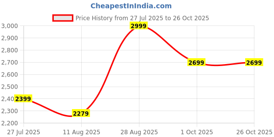 amazon.in tomtoc Belt Bag with RFID Blocking, 1.5L Cross Body Fanny Pack for Women Men, Sling Waist Bags with Adjustable Strap for Travel Walk, Pink, 1.5L tomtoc Price History Graph from 27 Jul 2025 to 26 Oct 2025