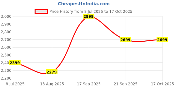 amazon.in tomtoc Belt Bag with RFID Blocking, 1.5L Cross Body Fanny Pack, Sling Bag, Waist Bags with Adjustable Strap for Travel Walk, Caramel, Caramel, Fasion tomtoc Price History Graph from 8 Jul 2025 to 16 Oct 2025