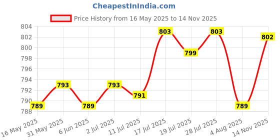 amazon.in bnf Belt Buckle Rectangular Metal 35 mm Classic Heavy Duty Pin Buckle Black | Clothing Shoes & Accessories | Mens Accessories | Belt Buckles bnf Price History Graph from 16 May 2025 to 14 Nov 2025