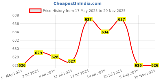 amazon.in bnf Belt Buckle Square Replacement Buckle for Belt Accessories Leather Strap Men Matte | Clothing Shoes & Accessories | Mens Accessories | Belt Buckles bnf Price History Graph from 17 May 2025 to 29 Nov 2025
