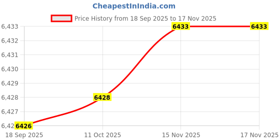 amazon.in mippo Belt Buckle Square Shoes for Women Color Matching Thick Heel Footwear PU Upper Rubber Sole mippo Price History Graph from 18 Sep 2025 to 15 Nov 2025