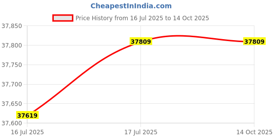 amazon.in generic Belt-Drive Vinyl Record Player with Wireless Output, USB to PC Recording, Magnetic Cartridge, Counterweight, Phono/Line Output, 33&45 RPM generic Price History Graph from 16 Jul 2025 to 13 Oct 2025