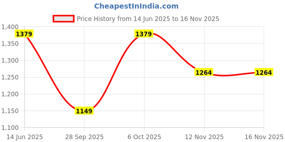 amazon.in tommy hilfiger Belt for Women, Large, Dercee, TAN+NAVY tommy hilfiger Price History Graph from 14 Jun 2025 to 15 Nov 2025