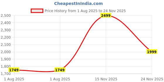 amazon.in tommy hilfiger Belt for Women, Large, Islna, Black+Wine tommy hilfiger Price History Graph from 1 Aug 2025 to 24 Nov 2025