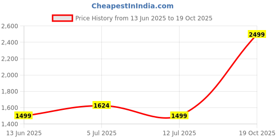 amazon.in tommy hilfiger Belt for Women, Large, Josphinie, Powder Pink+Black tommy hilfiger Price History Graph from 13 Jun 2025 to 19 Oct 2025