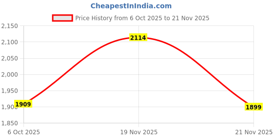 amazon.in tommy hilfiger Belt of Men, Abaco, Wine+Brown tommy hilfiger Price History Graph from 6 Oct 2025 to 21 Nov 2025