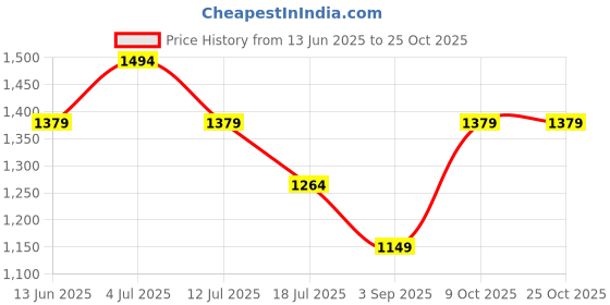 amazon.in tommy hilfiger Belt of Women, MANEN, large, Off White tommy hilfiger Price History Graph from 13 Jun 2025 to 25 Oct 2025
