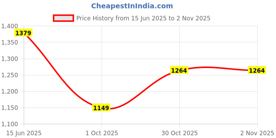 amazon.in tommy hilfiger Belt of Women, QUENCY, Small, Black tommy hilfiger Price History Graph from 15 Jun 2025 to 1 Nov 2025
