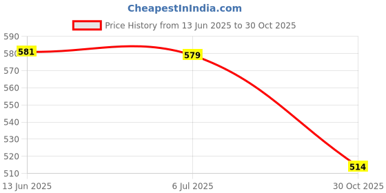 amazon.in Belt Pad Cover Useful Fiber Leather Safety for Baby Backpack Black Price History Graph from 13 Jun 2025 to 30 Oct 2025