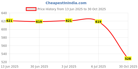 amazon.in Belt Pad Cover Useful Fiber Leather Safety for Baby Backpack Black red Price History Graph from 13 Jun 2025 to 30 Oct 2025
