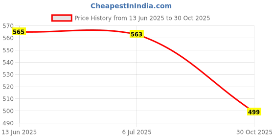 amazon.in Belt Pad Cover Useful Fiber Leather Safety for Baby Backpack Crimson red Price History Graph from 13 Jun 2025 to 30 Oct 2025