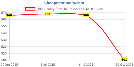 amazon.in Belt Pad Cover Useful Fiber Leather Safety for Baby Backpack Grey Price History Graph from 30 Jun 2025 to 30 Oct 2025