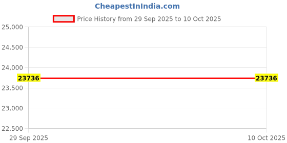 amazon.in Belt Tensioner Compatible with John Deere Tractor, Combine, Harvester, Construction & Industrial, Sprayer Replace RE548027 RE68716 RE70536 RE518097 Price History Graph from 29 Sep 2025 to 9 Oct 2025
