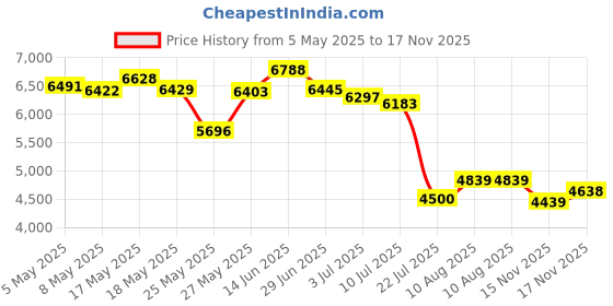 amazon.in Belt Tensioner Compatible with Toyota RAV4 Solara Matrix Camry Corolla Pontiac Vibe Scion xB Price History Graph from 5 May 2025 to 17 Nov 2025