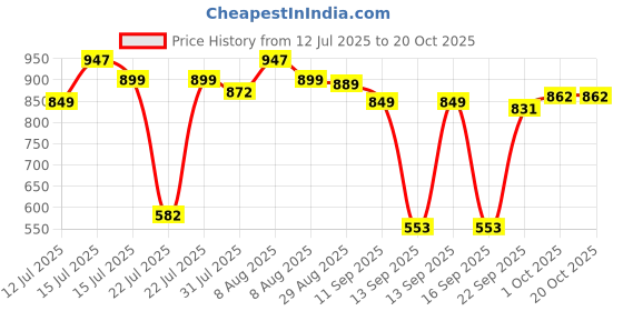 amazon.in dsc Belter Cricket Shoes, Size-10,Sea Green dsc Price History Graph from 12 Jul 2025 to 20 Oct 2025
