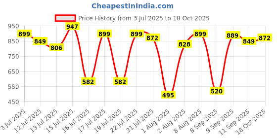 amazon.in dsc Belter Cricket Shoes, Size-7, Sea Green dsc Price History Graph from 3 Jul 2025 to 18 Oct 2025