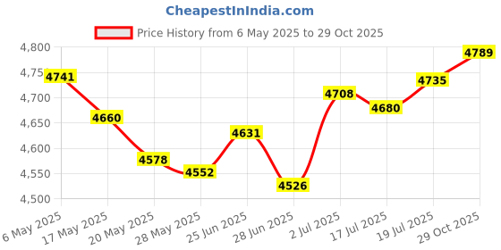 amazon.in beltiscool 1 1/2" (40 mm) Nickel Free Single Prong Rectangular Roller Belt Buckle, Antique Silver beltiscool Price History Graph from 6 May 2025 to 29 Oct 2025