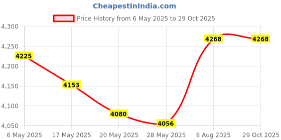 amazon.in beltiscool 1 1/2" Nickel Free Single Prong Roller Belt Buckle Color: Silver beltiscool Price History Graph from 6 May 2025 to 29 Oct 2025