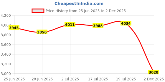 amazon.in beltiscool 1 5/8" (42 mm) Nickel Free Single Prong Center Bar Square Belt Buckle, Silver beltiscool Price History Graph from 25 Jun 2025 to 2 Dec 2025