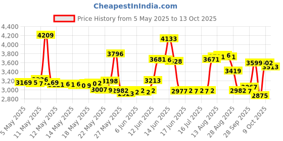 amazon.in beltiscool Lion Belt Buckle, Brass beltiscool Price History Graph from 5 May 2025 to 13 Oct 2025