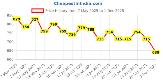 amazon.in gustave Belts for Men Black Slim Leather Belt for Men Fashion Texture Slide Waist Belt Automatic Buckle Belt for Formal or Casual - 130cm Length, Free Adjustable, No Belt Hole gustave Price History Graph from 7 May 2025 to 1 Dec 2025