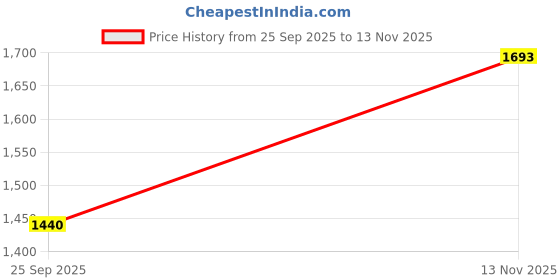 amazon.in hayes london Belts for Men Leather Original - Belt for Men Formal with Classic Design, Durable and Italian Reversible Men's Belts for All Occasions hayes london Price History Graph from 25 Sep 2025 to 13 Nov 2025