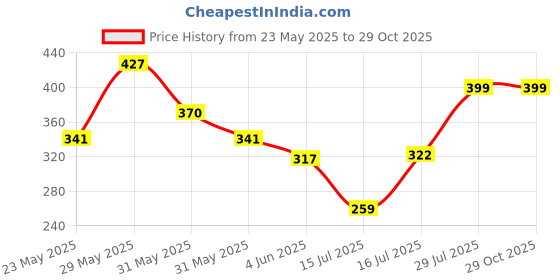 amazon.in shining diva fashion Belts for Women and Girls Stylish Waist Belt for Dresses Jeans Saree shining diva fashion Price History Graph from 23 May 2025 to 29 Oct 2025