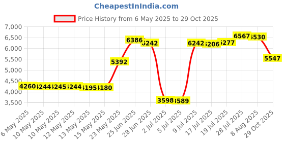 amazon.in belts.com Antique Copper Rope Engraved Western Belt Buckle belts.com Price History Graph from 6 May 2025 to 29 Oct 2025