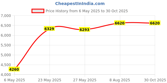 amazon.in belts.com HA1702 Antique Silver Finish Star Spangled Square Buckle For Men belts.com Price History Graph from 6 May 2025 to 30 Oct 2025