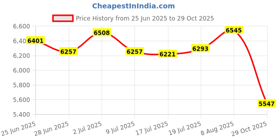 amazon.in belts.com Italian Artisan Crafted Belt Buckle -Ancient Steampunk Machine (Silver) belts.com Price History Graph from 25 Jun 2025 to 29 Oct 2025