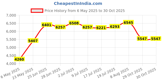 amazon.in belts.com Italian Artisan Crafted Belt Buckle - Steampunk Clockwork Crow (Silver) belts.com Price History Graph from 6 May 2025 to 29 Oct 2025