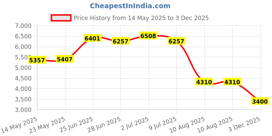 amazon.in belts.com S5401-LASRP Antique Silver Western Belt Buckle Set belts.com Price History Graph from 14 May 2025 to 3 Dec 2025