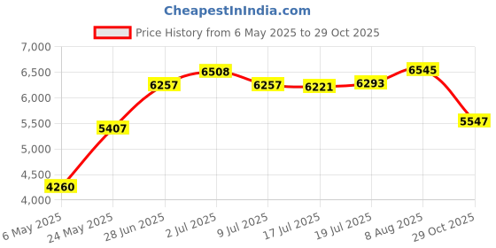 amazon.in belts.com Sterling Silver Plated Texas Longhorn Steer Engraved Western Belt Buckle belts.com Price History Graph from 6 May 2025 to 29 Oct 2025