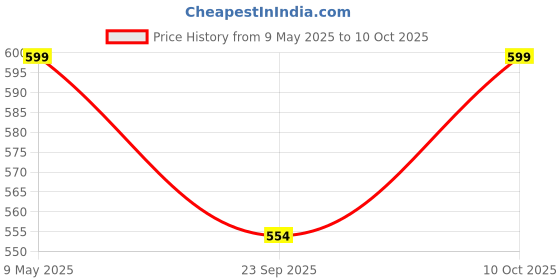 amazon.in BELTWALA Cotton Elbow Brace Arm Immobilizer Brace Elbow Splint Support Stabilizer For Elbow Fracture Wrist Elbow Support For Dislocation, Sprains & Broken Arm|Lightweight Breathable (L) Price History Graph from 9 May 2025 to 10 Oct 2025