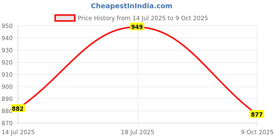 amazon.in BELTWALA Dynamic cock up splint with Finger Extension Assist (Left Hand) Price History Graph from 14 Jul 2025 to 9 Oct 2025