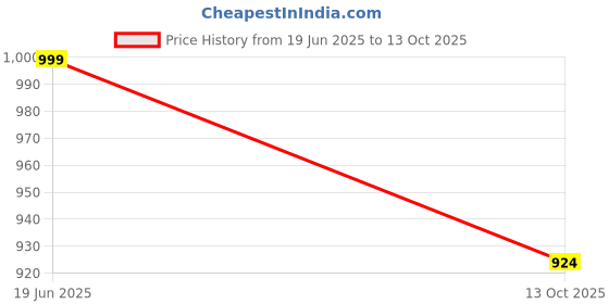 amazon.in BELTWALA Plastic, Afo Foot Drop Splint | Ankle Support For Patients Suffering From Foot Drop, Prevents Axial Rotation Of The Leg And Foot (Right, Medium (Shoe Size 7-8)) Price History Graph from 19 Jun 2025 to 13 Oct 2025