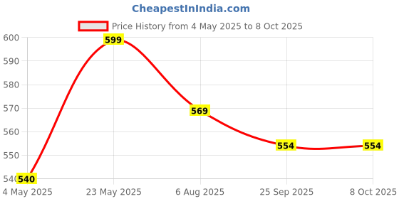 amazon.in BELTWALA ® Elbow Brace Arm Immobilizer Splint Stabilizer for Elbow Fracture, Sprains & Broken Arm (M) Price History Graph from 4 May 2025 to 7 Oct 2025