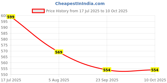 amazon.in BELTWALA ® Elbow Brace Arm Immobilizer Splint Stabilizer for Elbow Fracture, Sprains & Broken Arm (XL) Price History Graph from 17 Jul 2025 to 10 Oct 2025