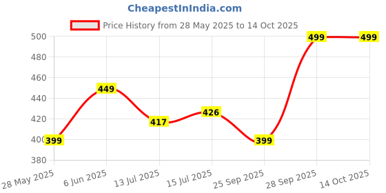amazon.in Belula Portable Electric Nail Drill Juicer Portable Mini Blender Multicolor belula Price History Graph from 28 May 2025 to 14 Oct 2025