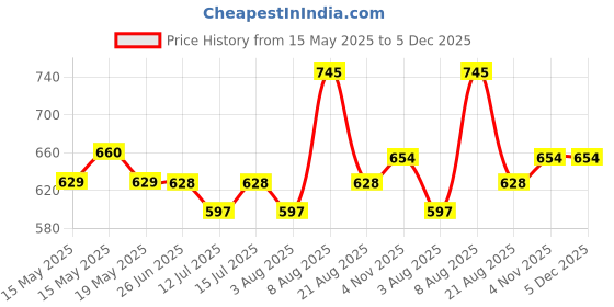amazon.in BELVOSTUM Diwan Set | Diwan Bedsheet Set of 8 Pieces | Diwan Set with 1 Single Bedsheet, 2 Bolster Cover, 5 Cushion Covers | 100% Microfiber for Living Room Dining Hall Price History Graph from 15 May 2025 to 5 Dec 2025