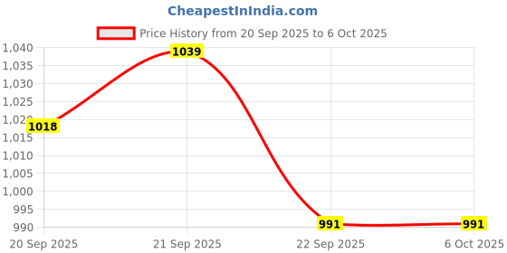 amazon.in Bembika 5 Layer Bamboo Charcoal Inserts with Gussets Liners Natures Cloth Diaper Liner, Wetfree Reusable Washable Cotton Diaper Nappy Inserts for Baby Cloth Diapers (Set of 5) Price History Graph from 20 Sep 2025 to 6 Oct 2025