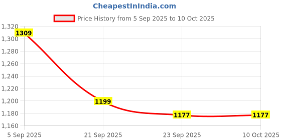 amazon.in Bembika Adjustable Hands-Free Baby Sling Carrier Babies Wrapping Cloth for New Born with Comfortable Carrying Positions Lightweight & Travel Friendly Baby Wraping Cloth-(Grey) Price History Graph from 5 Sep 2025 to 9 Oct 2025