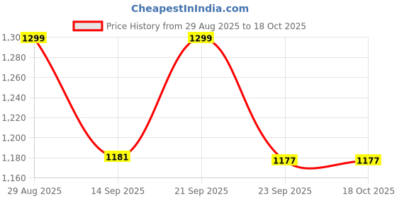 amazon.in Bembika Adjustable Hands-Free Baby Sling Carrier Baby Wrapping Cloth for New Born with Comfortable Carrying Positions Lightweight & Travel Friendly Baby Wraping Cloth-(Light Grey) bembika Price History Graph from 29 Aug 2025 to 18 Oct 2025