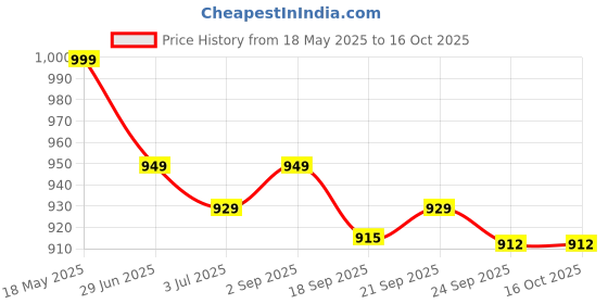 amazon.in Bembika Baby Carrier Newborn to Toddler with Hip Seat Multiple Positions Infant Carrier Soft Baby Holder Kangaroo Bag Sling Carrier for All Seasons - Grey Price History Graph from 18 May 2025 to 15 Oct 2025