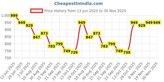 amazon.in Bembika Baby Carrier Newborn to Toddler with Hip Seat Multiple Positions Infant Carrier Soft Baby Holder Kangaroo Bag Sling Carrier for All Seasons - Red Price History Graph from 13 Jun 2025 to 30 Nov 2025