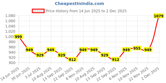 amazon.in Bembika Baby Carrier Newborn to Toddler with Hip Seat Multiple Positions Soft Baby Holder Kangaroo Bag Sling Carrier for All Seasons Infant Carrier - Sea Green Price History Graph from 14 Jun 2025 to 2 Dec 2025