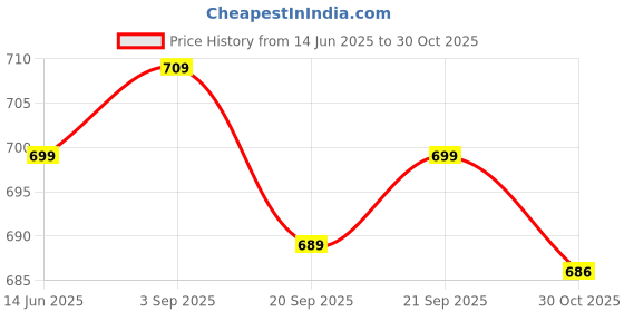 amazon.in Bembika Baby Carrier Newborn to Toddler with Multiple Positions Infant Carrier Soft Baby Holder Kangaroo Bag Sling Carrier All Seasons - Apple Price History Graph from 14 Jun 2025 to 30 Oct 2025