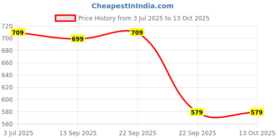 amazon.in Bembika Baby Carrier Newborn to Toddler with Multiple Positions Infant Carrier Soft Baby Holder Kangaroo Bag Sling Carrier All Seasons - Cactus Price History Graph from 3 Jul 2025 to 13 Oct 2025