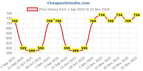 amazon.in Bembika Baby Carrier Newborn to Toddler with Multiple Positions Infant Carrier Soft Baby Holder Kangaroo Bag Sling Carrier All Seasons - Cartoon Charecter Price History Graph from 2 Sep 2025 to 22 Nov 2025