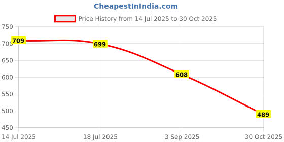 amazon.in Bembika Baby Carrier Newborn to Toddler with Multiple Positions Infant Carrier Soft Baby Holder Kangaroo Bag Sling Carrier All Seasons - Checkered Bear Price History Graph from 14 Jul 2025 to 30 Oct 2025